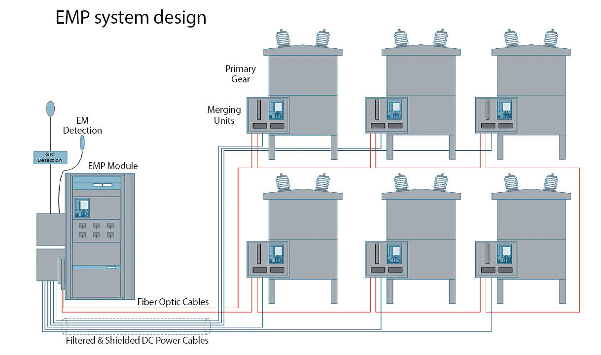 EMP Digital Substation PAC World