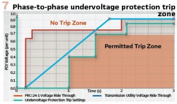 Protection Challenges and Practices for Interconnecting Inverter based ...