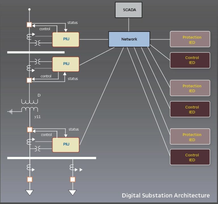 System based Protection Testing in Digital Substations | PAC World