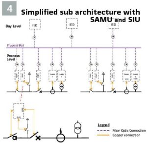 Process Interface Unit Integrated Process Interface in high voltage substations | PAC World